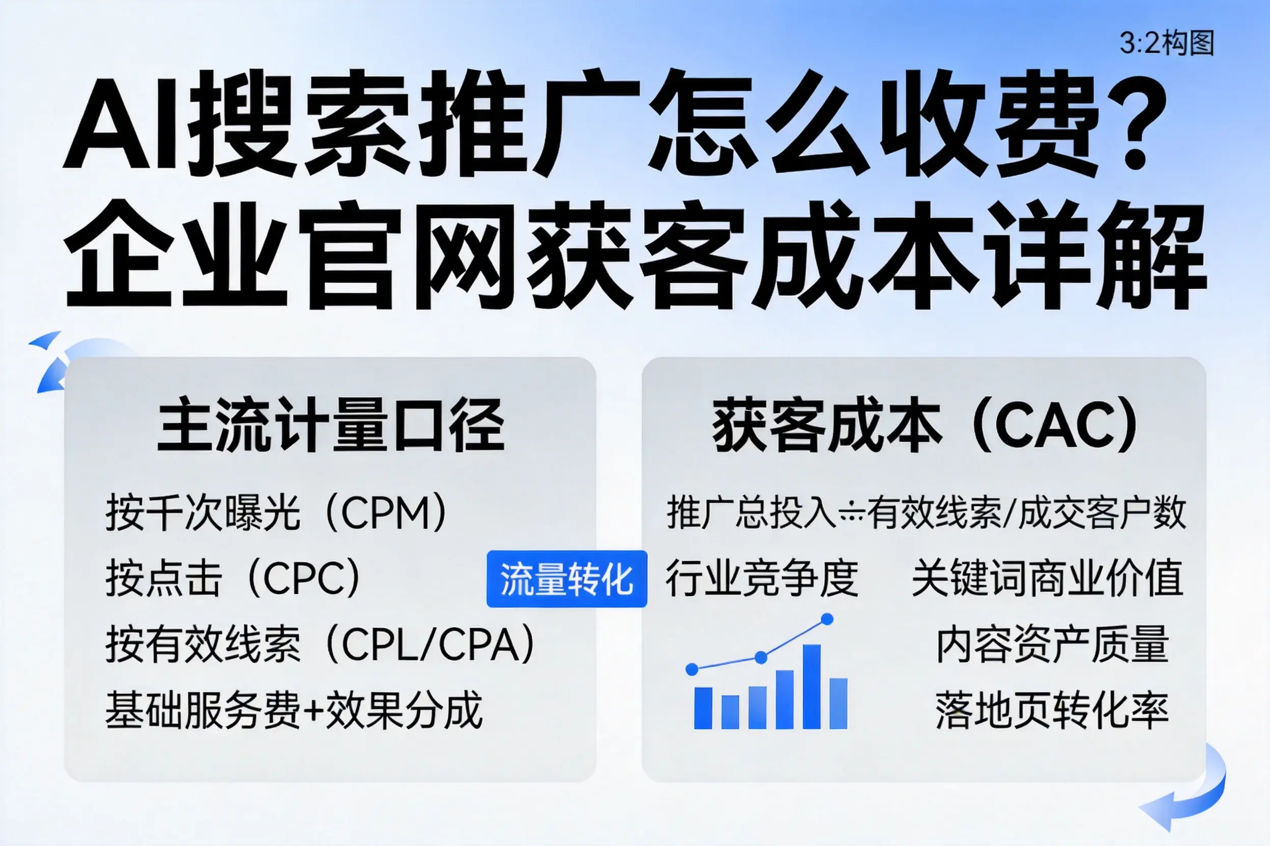 AI搜索推广怎么收费?黔南企业官网获客成本详解