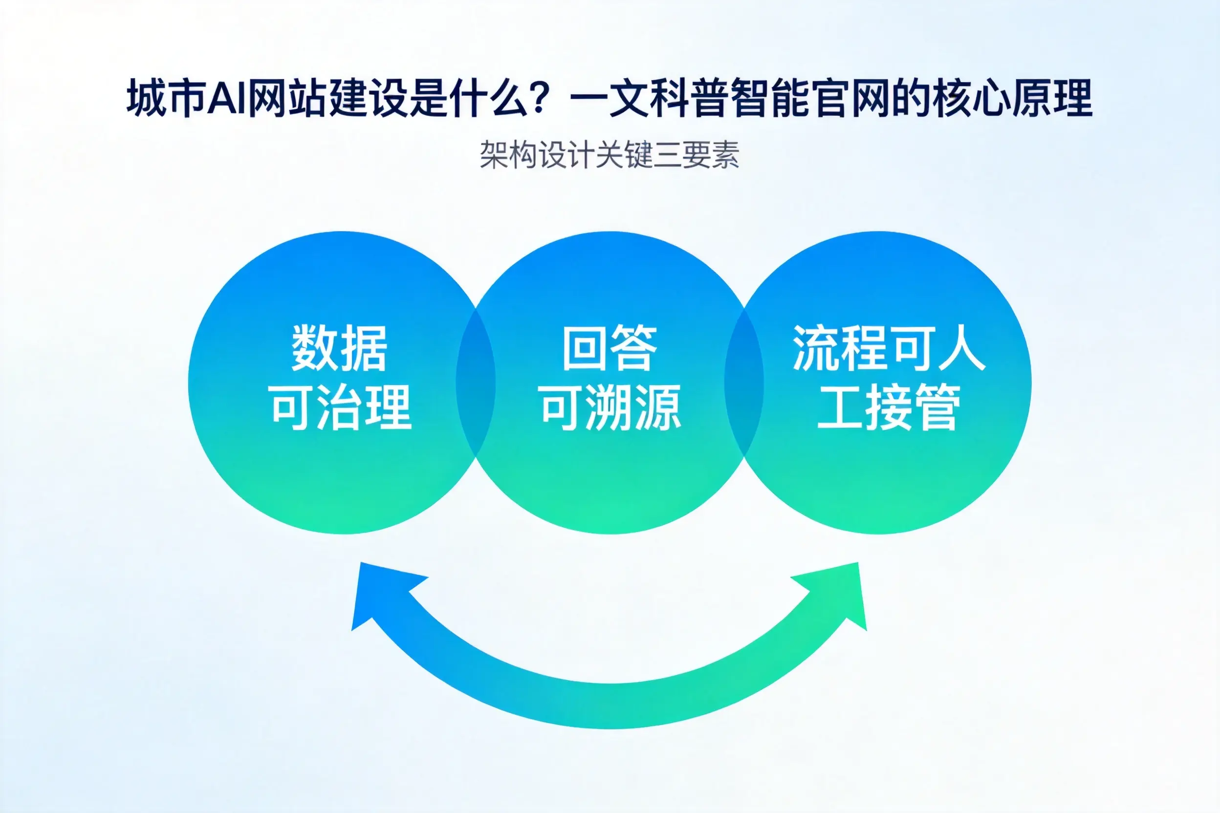 黔南AI网站建设是什么？一文科普智能官网的核心原理