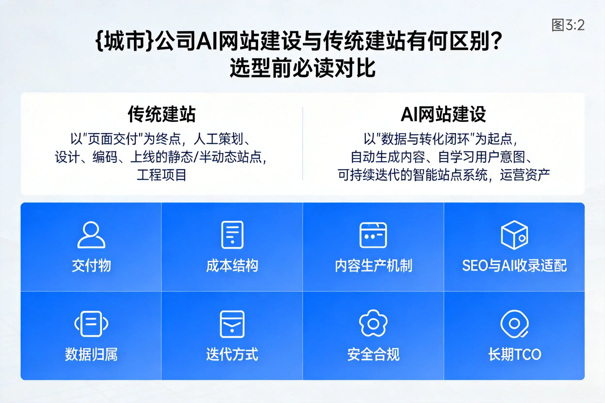 黔南公司AI网站建设与传统建站有何区别?选型前必读对比