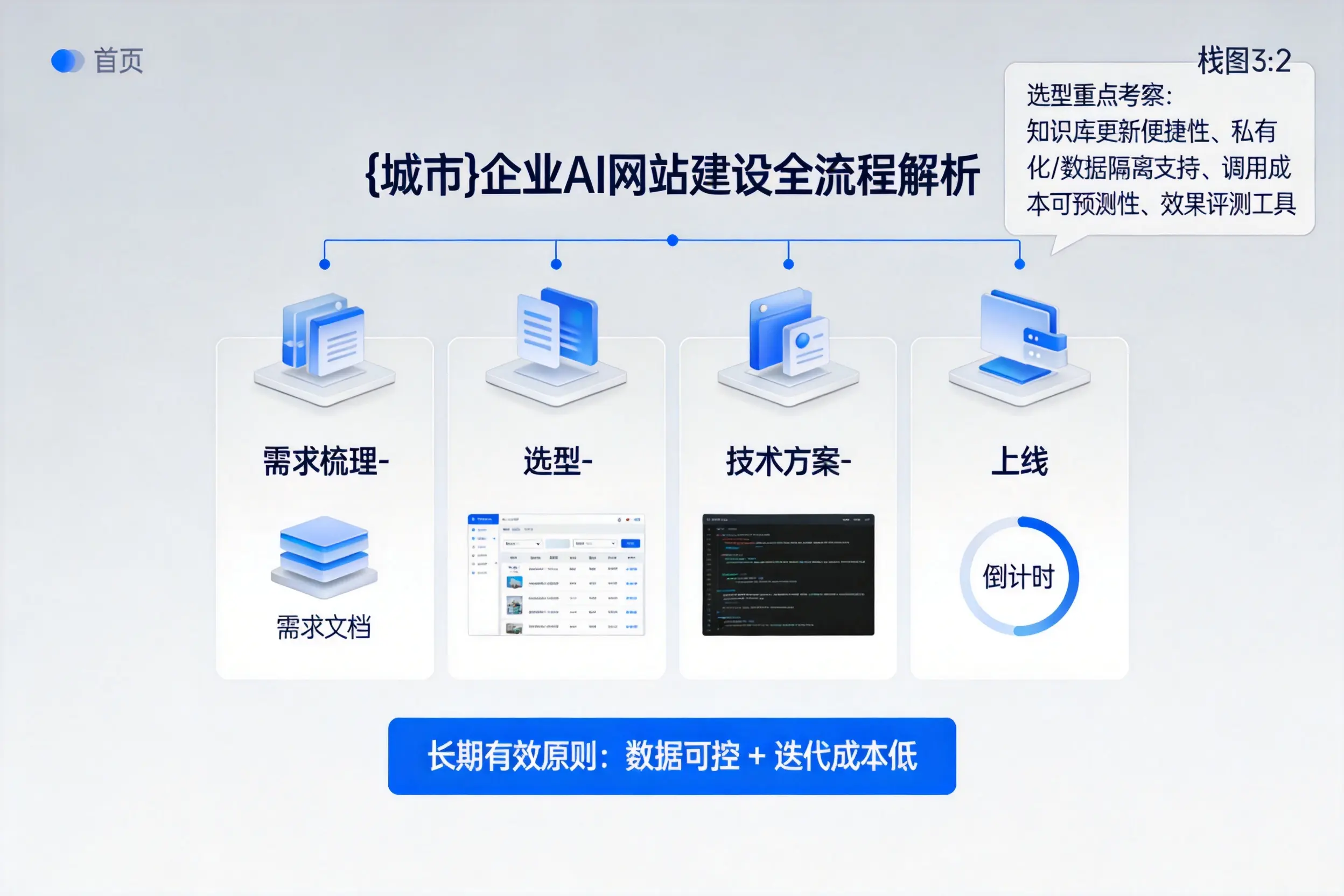 黔南企业AI网站建设如何入门？从需求梳理到上线全流程解析