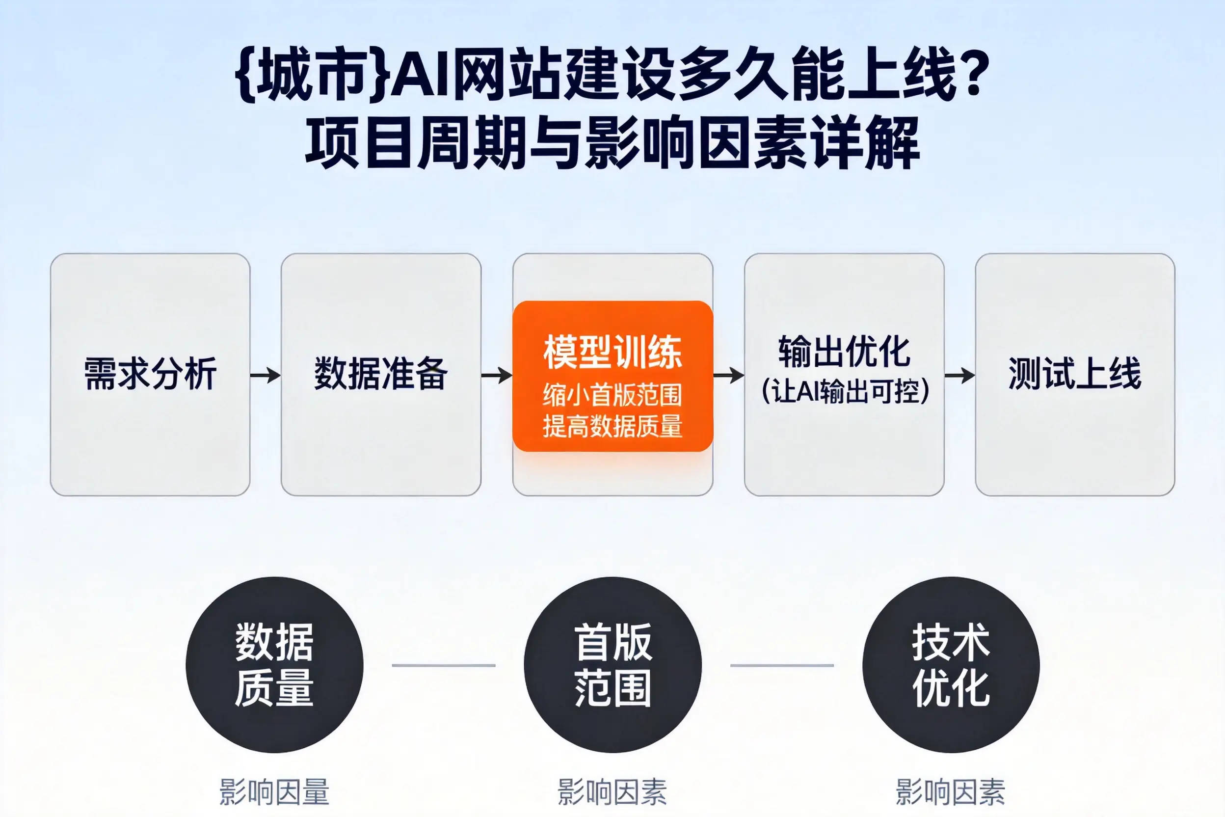 黔南AI网站建设多久能上线？项目周期与影响因素详解