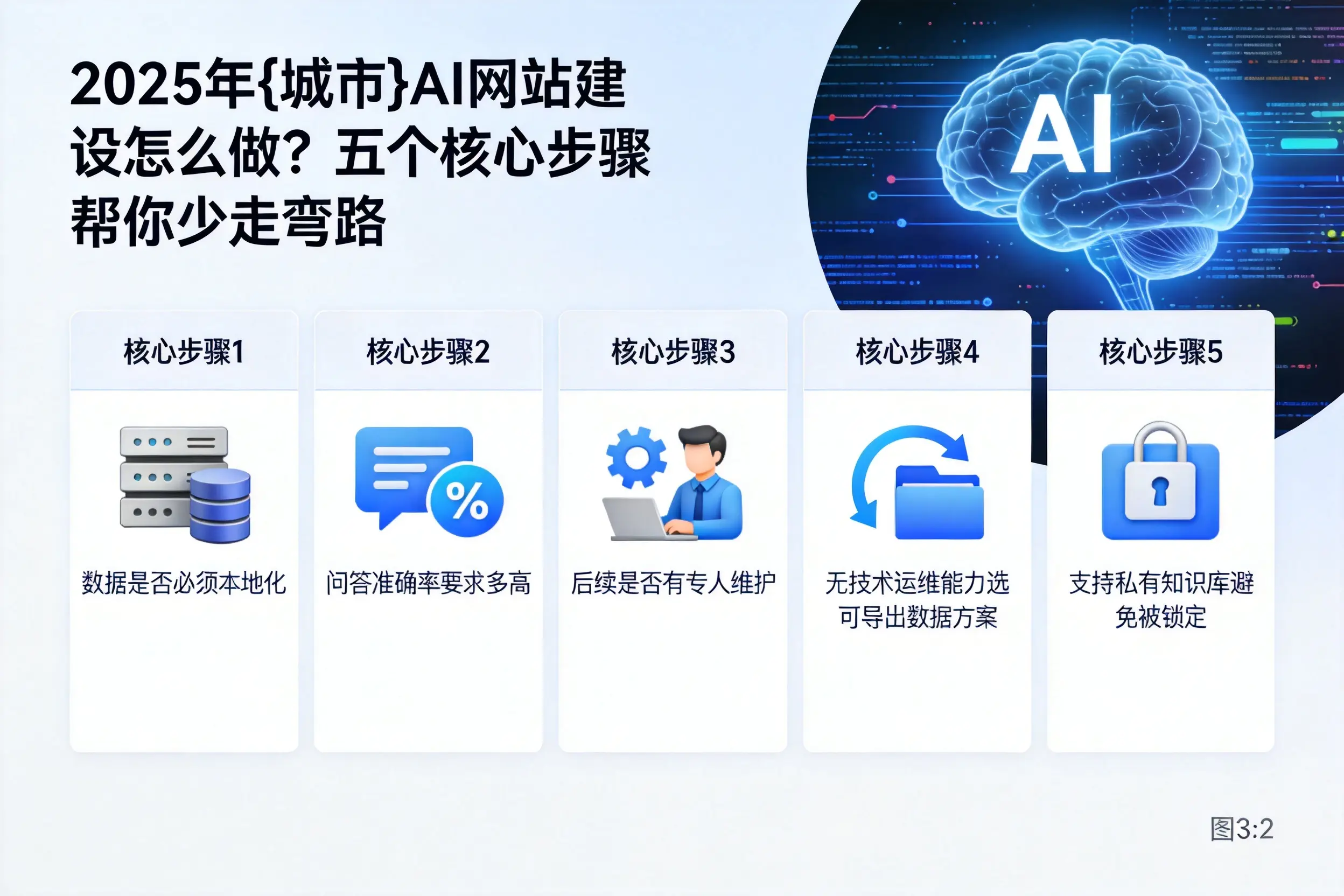 2025年黔南AI网站建设怎么做？五个核心步骤帮你少走弯路