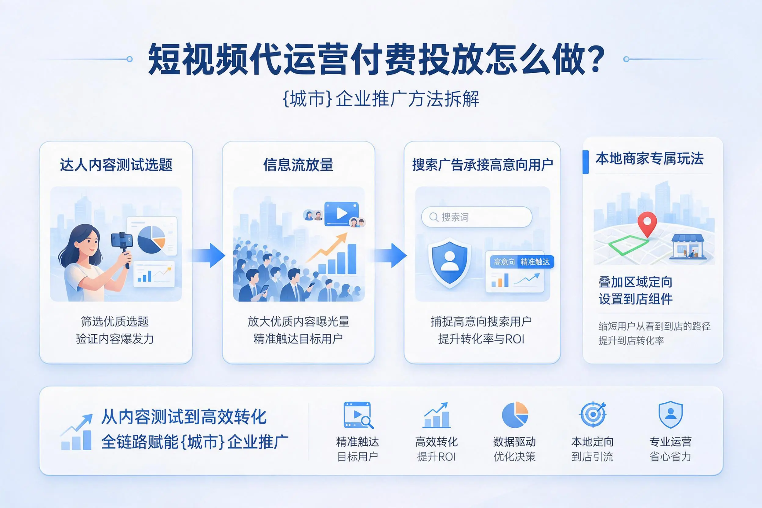 短视频代运营付费投放怎么做？黔南企业推广方法拆解