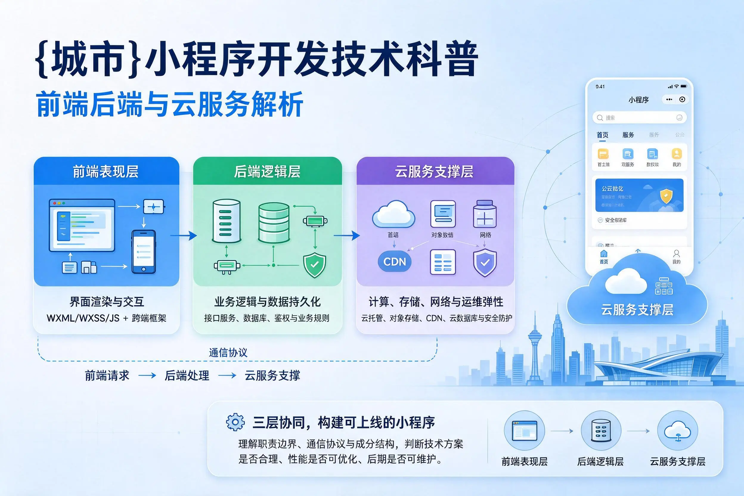 黔南小程序开发技术科普:前端后端与云服务解析