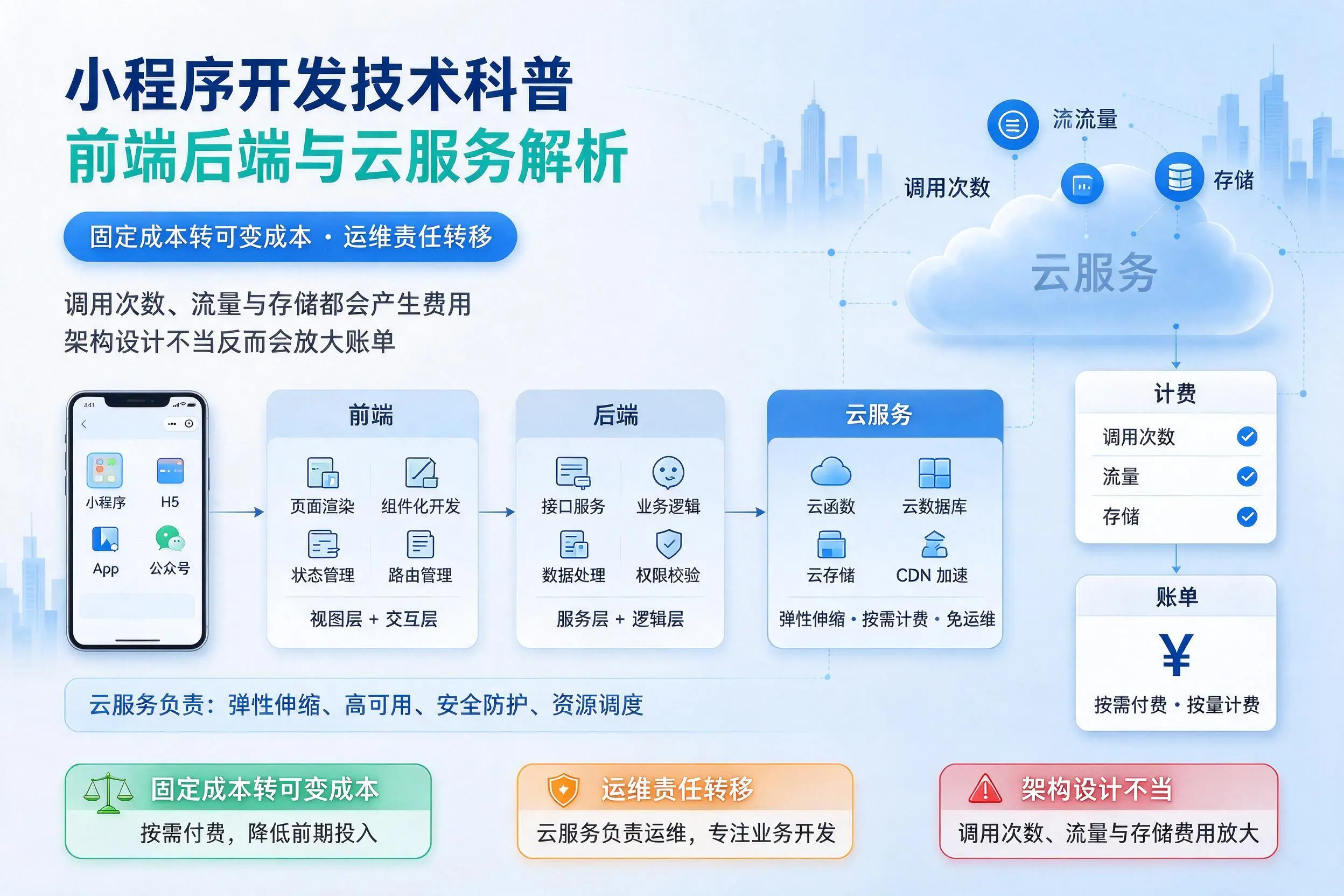 黔南小程序开发技术科普:前端后端与云服务解析