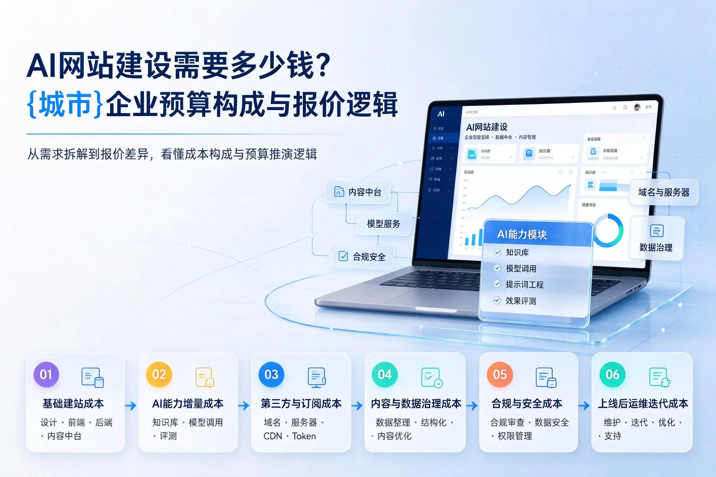 AI网站建设需要多少钱?黔南企业预算构成与报价逻辑