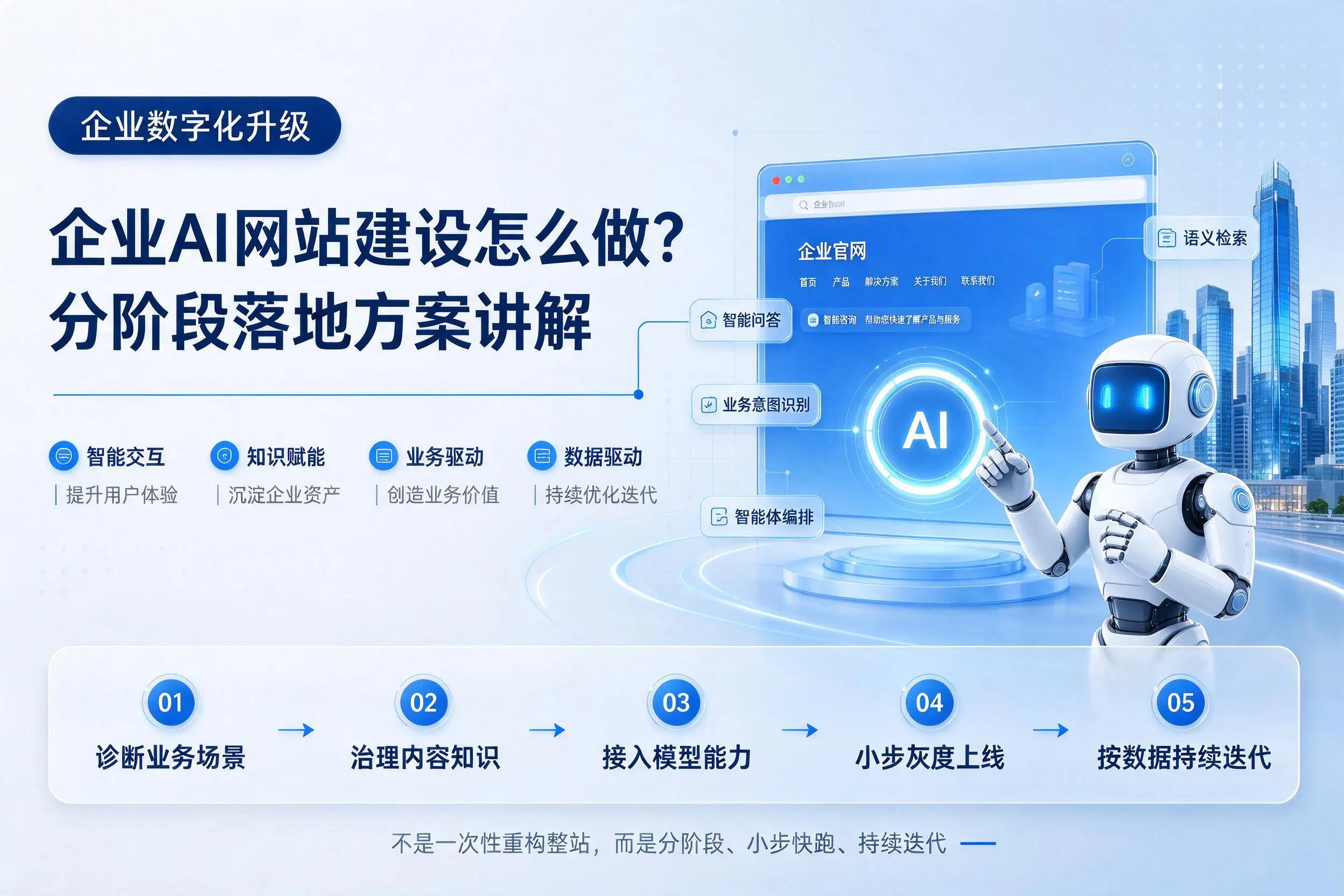黔南企业AI网站建设怎么做？分阶段落地方案讲解