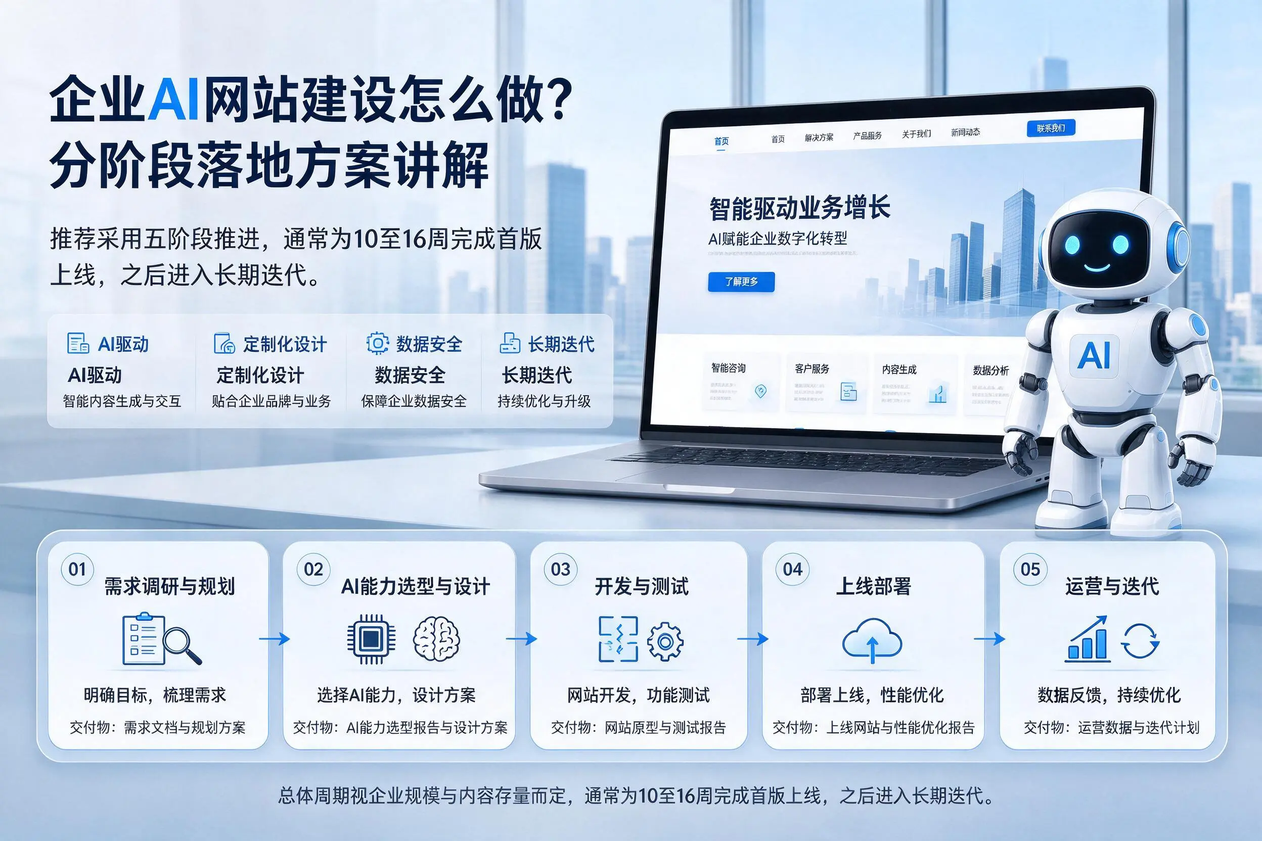 黔南企业AI网站建设怎么做？分阶段落地方案讲解