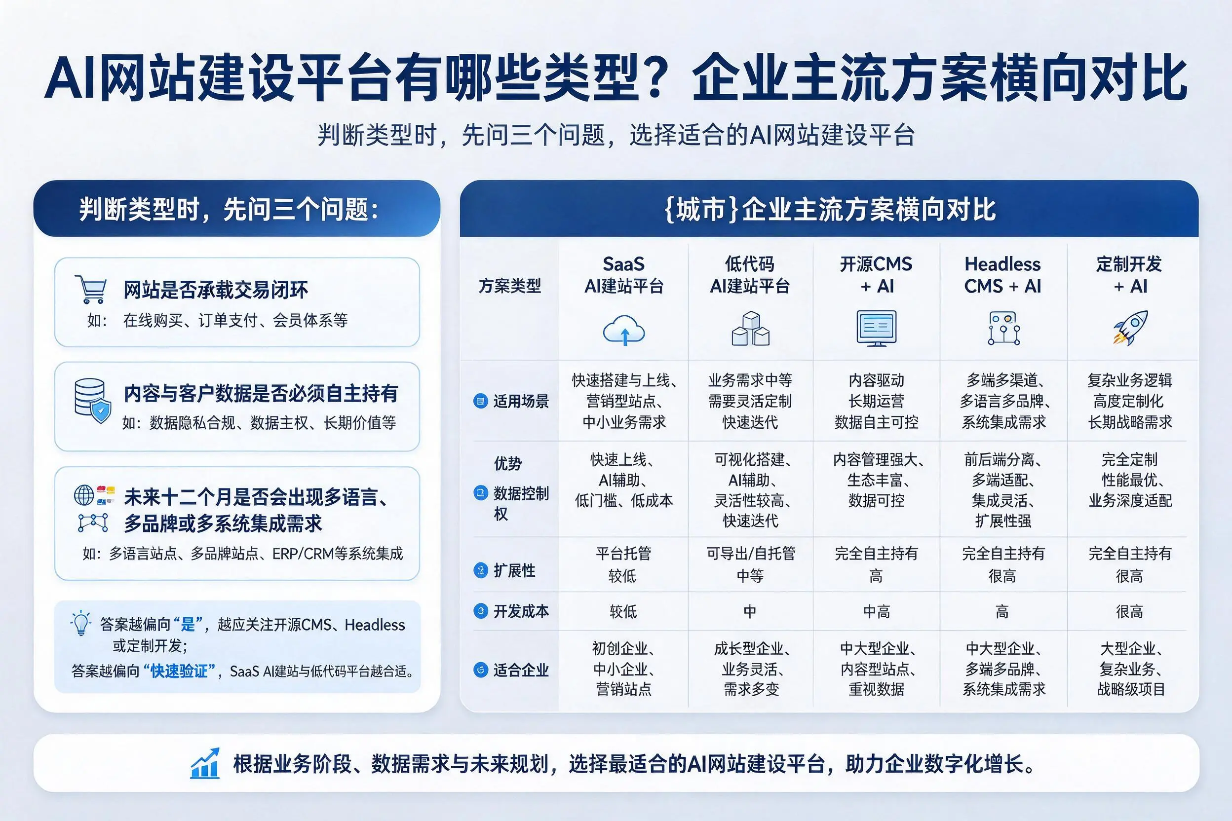 AI网站建设平台有哪些类型?黔南企业主流方案横向对比