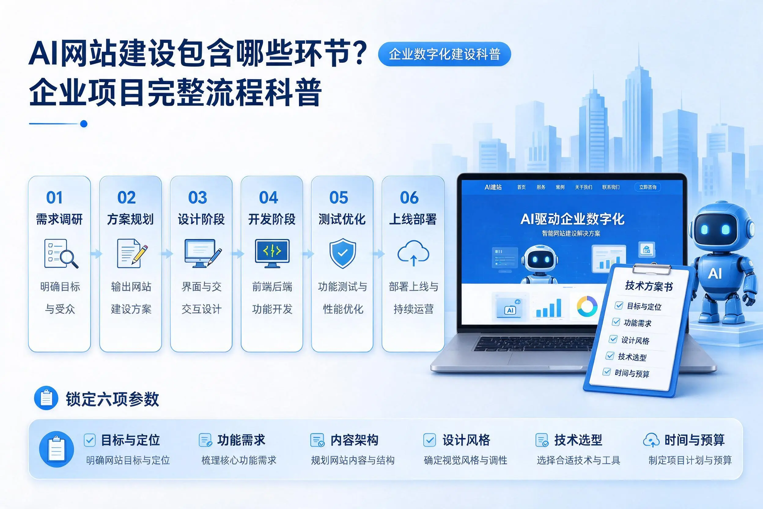 AI网站建设包含哪些环节？黔南企业项目完整流程科普