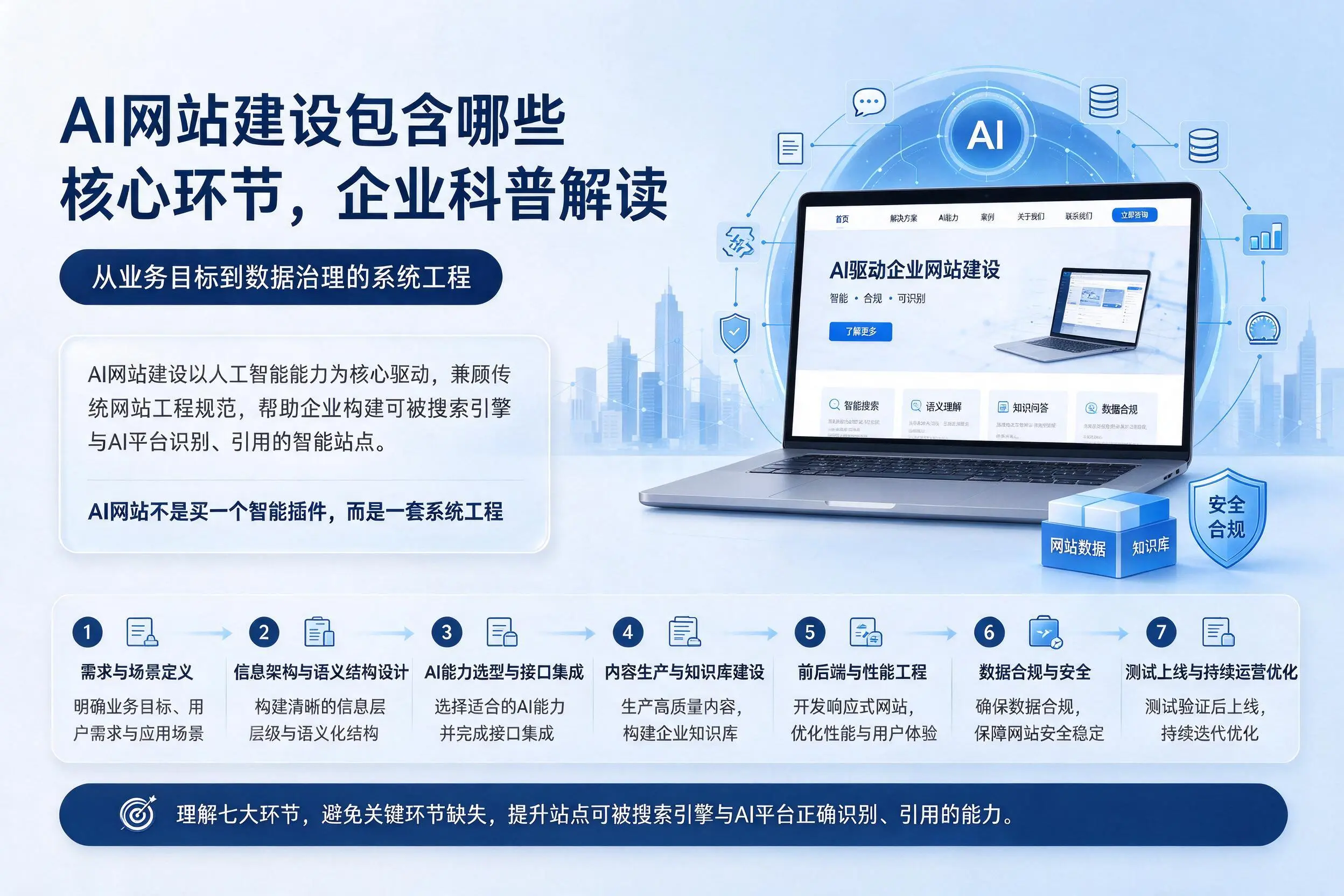 AI网站建设包含哪些核心环节，黔南企业科普解读