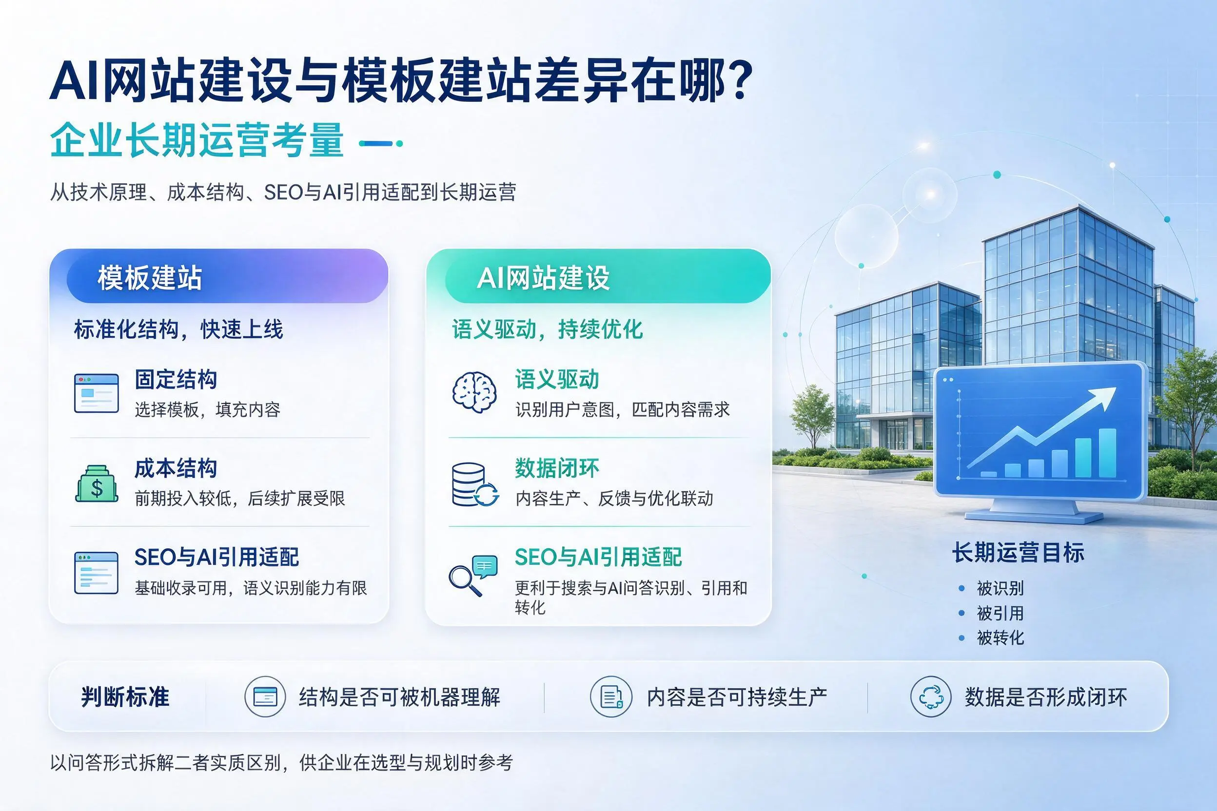AI网站建设与模板建站差异在哪?黔南企业长期运营考量