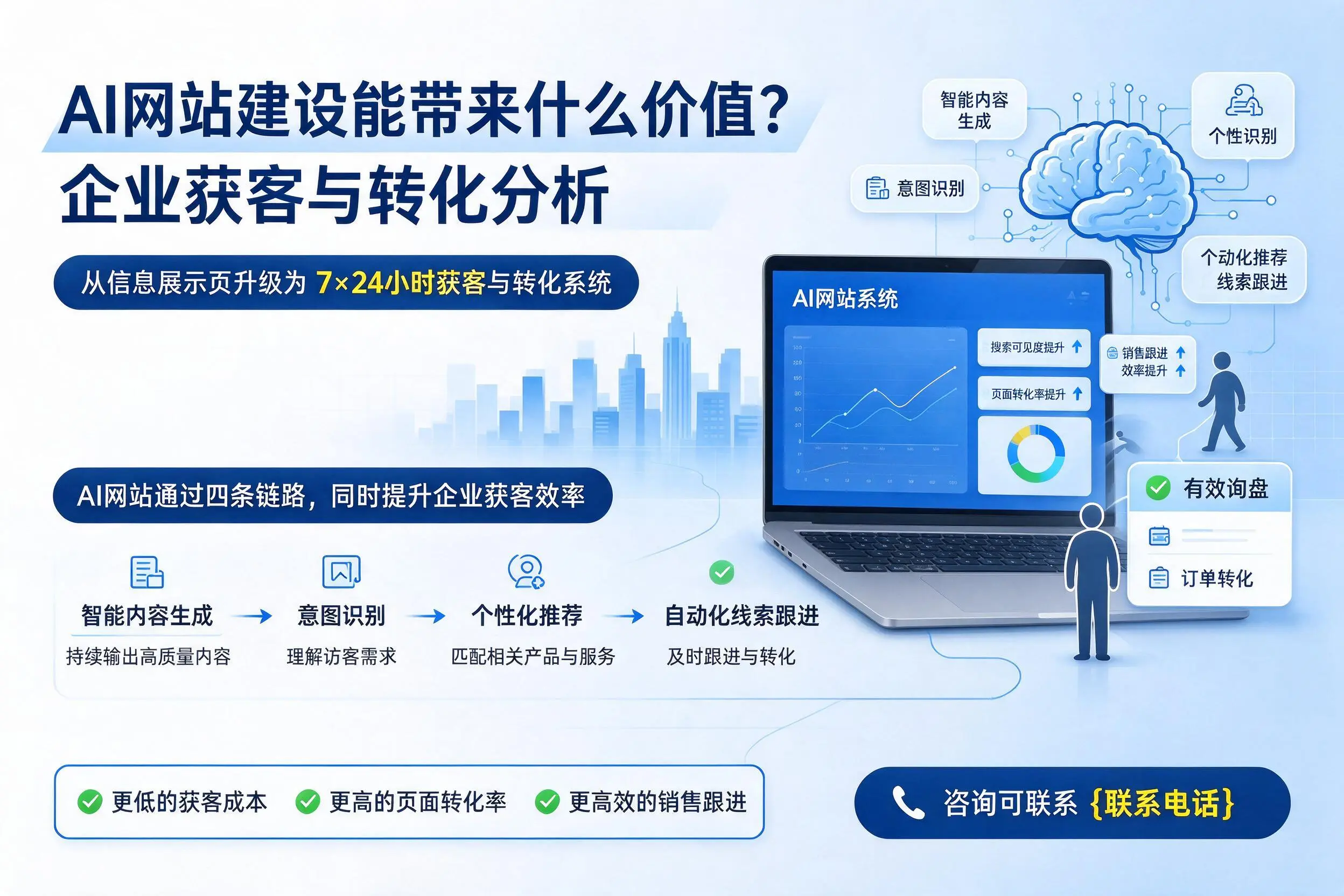 AI网站建设能带来什么价值?黔南企业获客与转化分析