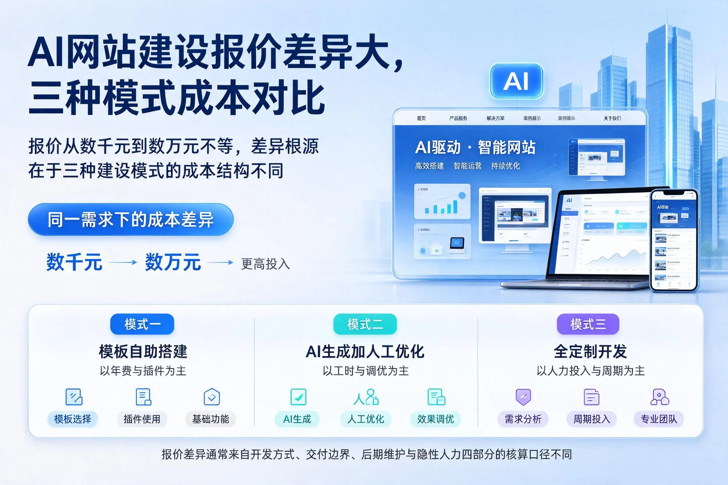 黔南AI网站建设报价差异大，三种模式成本对比