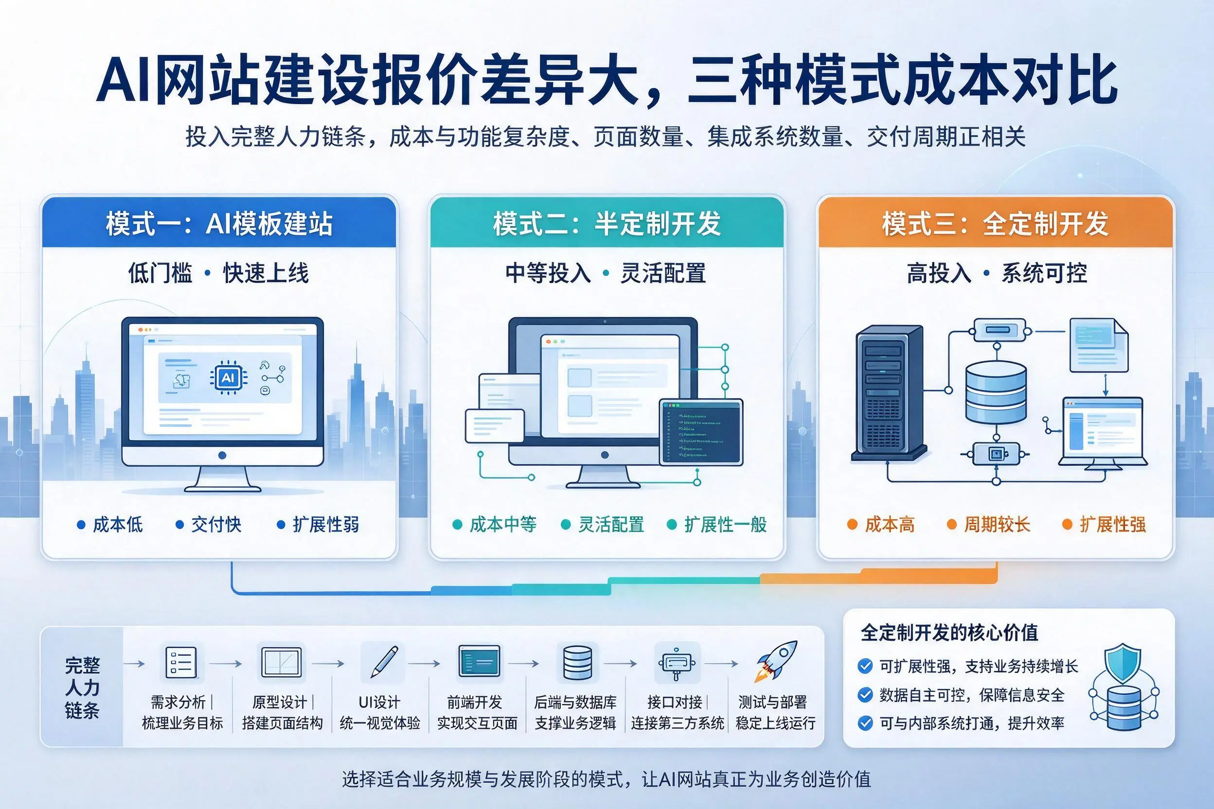 黔南AI网站建设报价差异大，三种模式成本对比