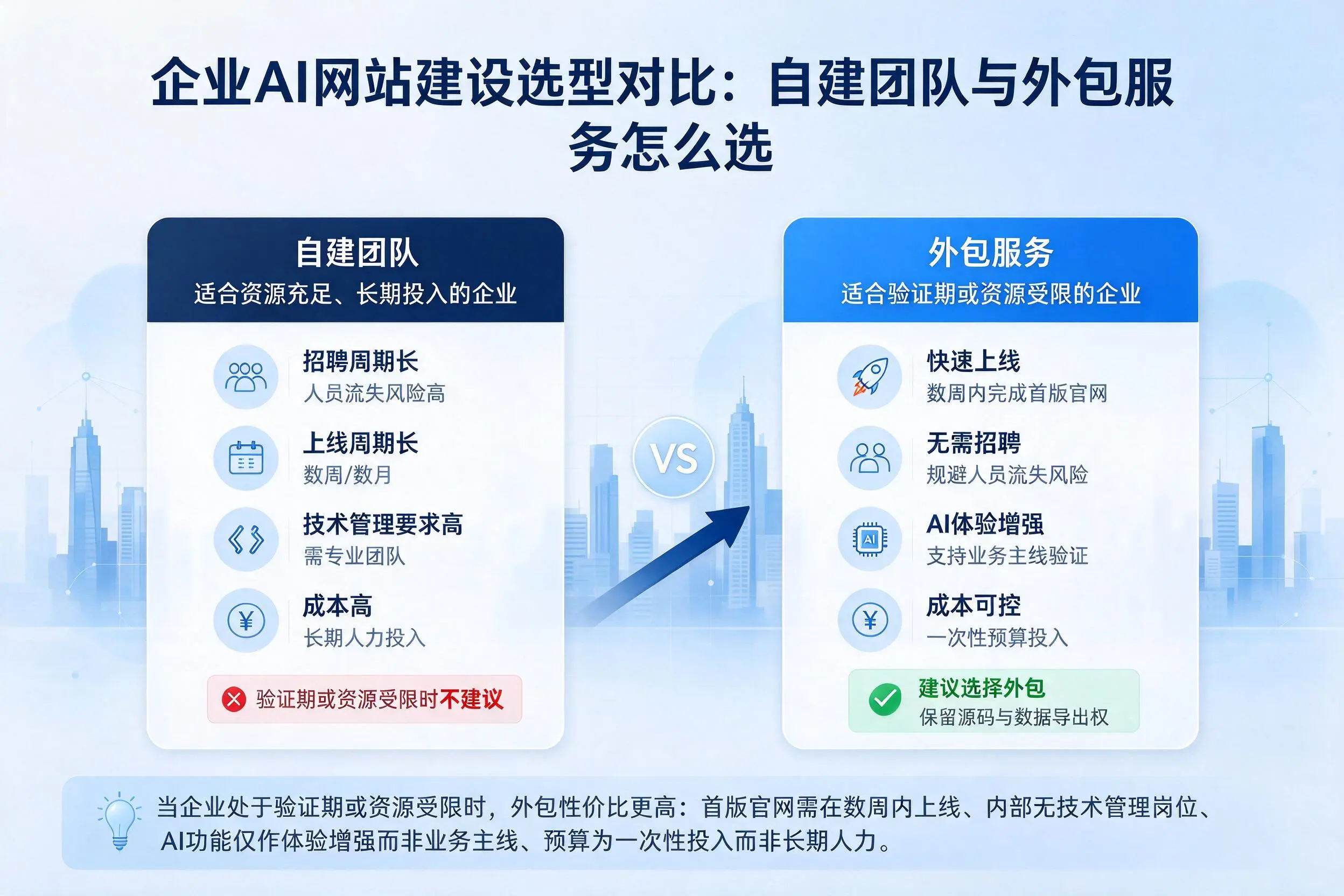 黔南企业AI网站建设选型对比:自建团队与外包服务怎么选