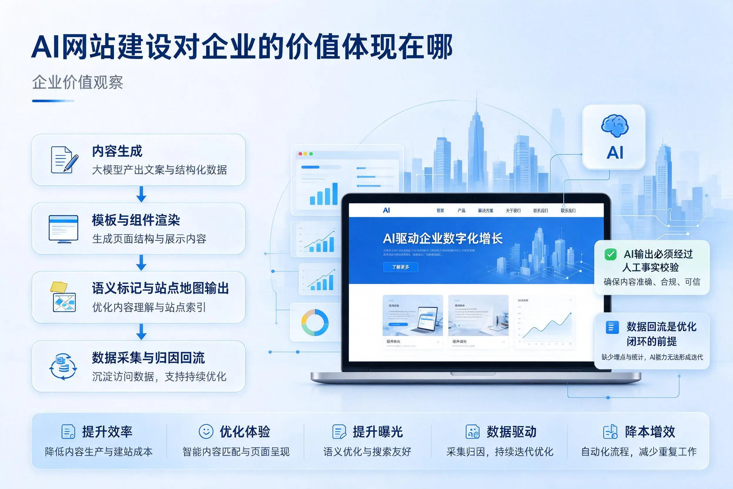 AI网站建设对企业的价值体现在哪，黔南实践观察